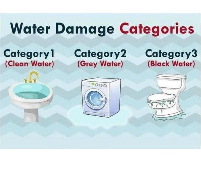 Water Damage Catagories